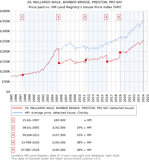29, MALLARDS WALK, BAMBER BRIDGE, PRESTON, PR5 6AY: Price paid vs HM Land Registry's House Price Index