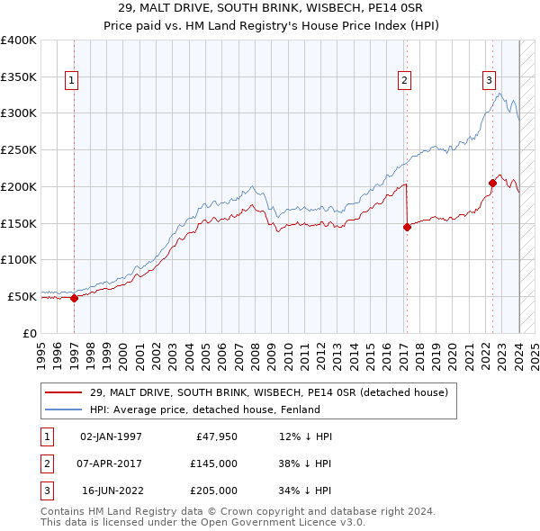 29, MALT DRIVE, SOUTH BRINK, WISBECH, PE14 0SR: Price paid vs HM Land Registry's House Price Index