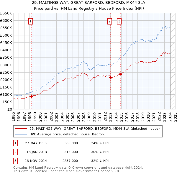 29, MALTINGS WAY, GREAT BARFORD, BEDFORD, MK44 3LA: Price paid vs HM Land Registry's House Price Index