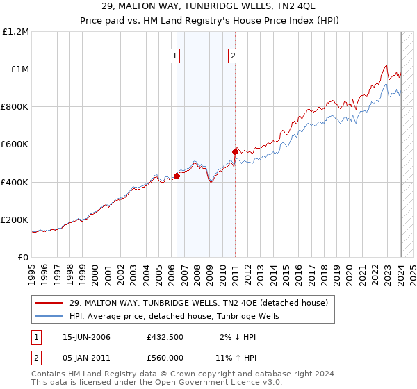 29, MALTON WAY, TUNBRIDGE WELLS, TN2 4QE: Price paid vs HM Land Registry's House Price Index