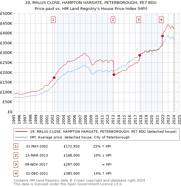 29, MALUS CLOSE, HAMPTON HARGATE, PETERBOROUGH, PE7 8DU: Price paid vs HM Land Registry's House Price Index