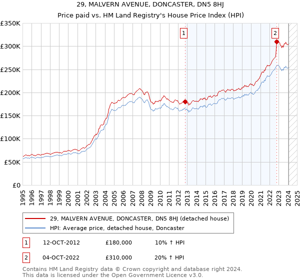 29, MALVERN AVENUE, DONCASTER, DN5 8HJ: Price paid vs HM Land Registry's House Price Index