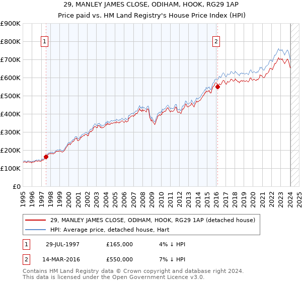 29, MANLEY JAMES CLOSE, ODIHAM, HOOK, RG29 1AP: Price paid vs HM Land Registry's House Price Index