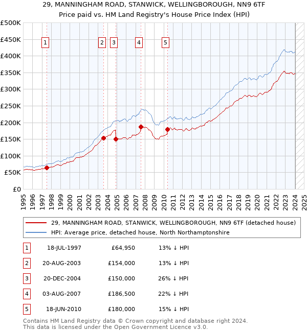 29, MANNINGHAM ROAD, STANWICK, WELLINGBOROUGH, NN9 6TF: Price paid vs HM Land Registry's House Price Index