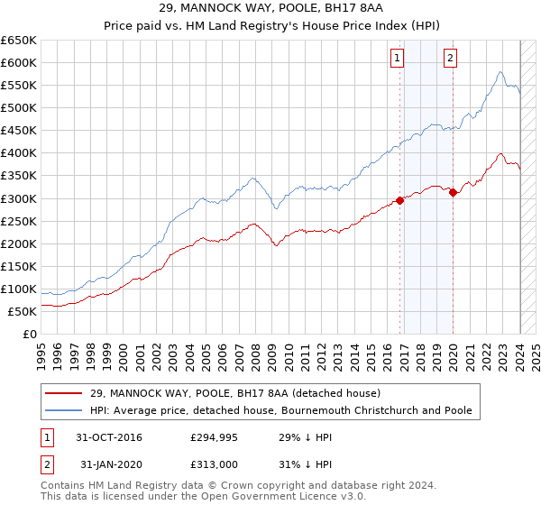 29, MANNOCK WAY, POOLE, BH17 8AA: Price paid vs HM Land Registry's House Price Index