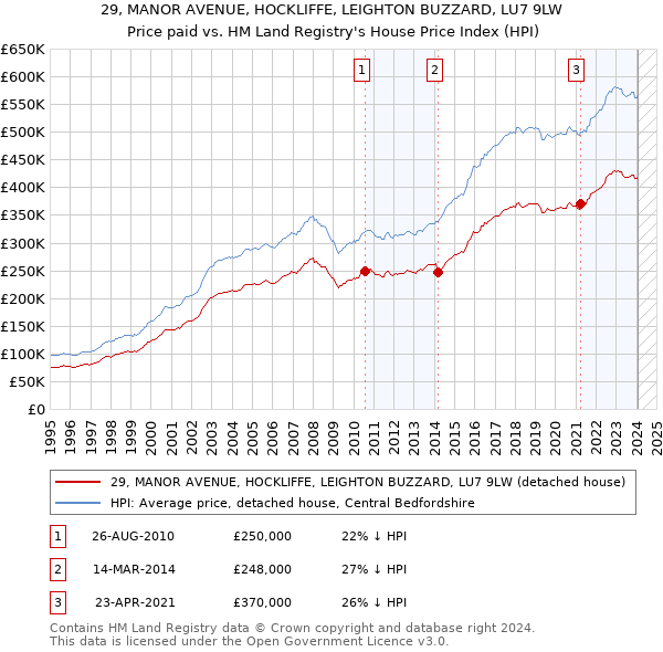 29, MANOR AVENUE, HOCKLIFFE, LEIGHTON BUZZARD, LU7 9LW: Price paid vs HM Land Registry's House Price Index