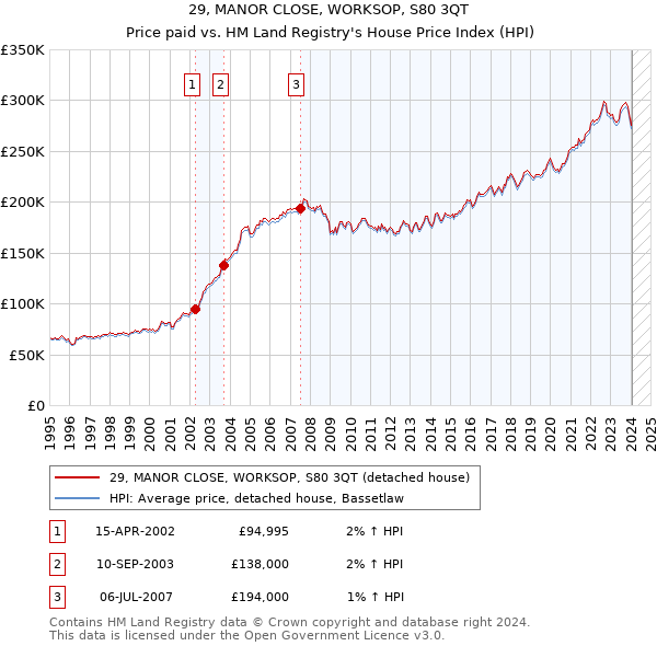 29, MANOR CLOSE, WORKSOP, S80 3QT: Price paid vs HM Land Registry's House Price Index