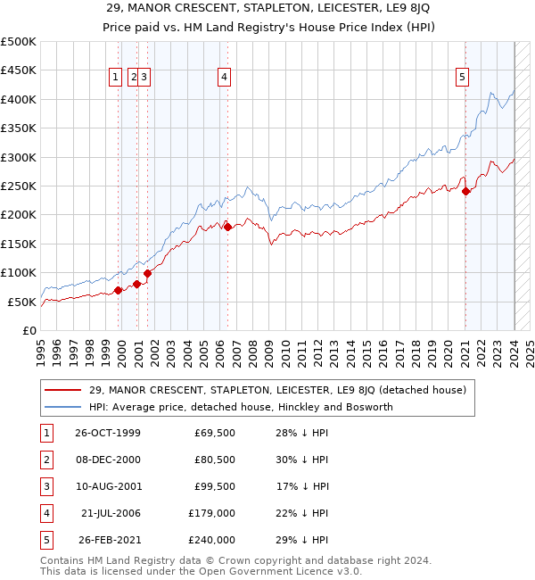 29, MANOR CRESCENT, STAPLETON, LEICESTER, LE9 8JQ: Price paid vs HM Land Registry's House Price Index