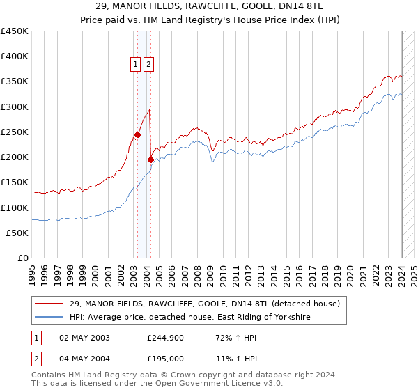 29, MANOR FIELDS, RAWCLIFFE, GOOLE, DN14 8TL: Price paid vs HM Land Registry's House Price Index
