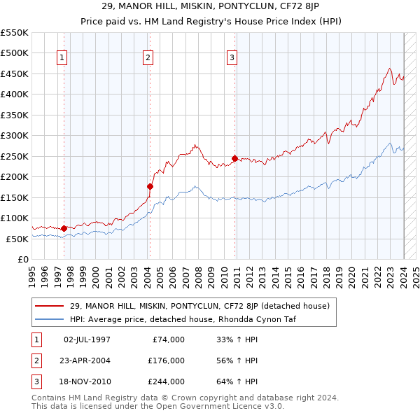 29, MANOR HILL, MISKIN, PONTYCLUN, CF72 8JP: Price paid vs HM Land Registry's House Price Index
