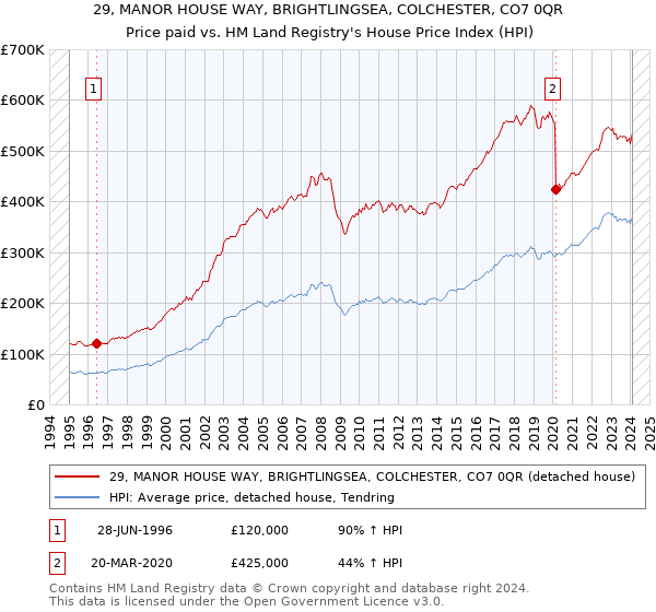 29, MANOR HOUSE WAY, BRIGHTLINGSEA, COLCHESTER, CO7 0QR: Price paid vs HM Land Registry's House Price Index