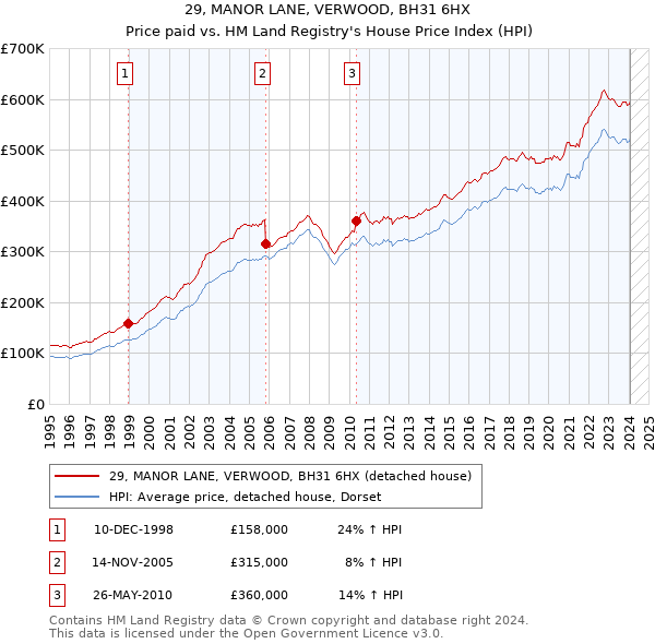 29, MANOR LANE, VERWOOD, BH31 6HX: Price paid vs HM Land Registry's House Price Index