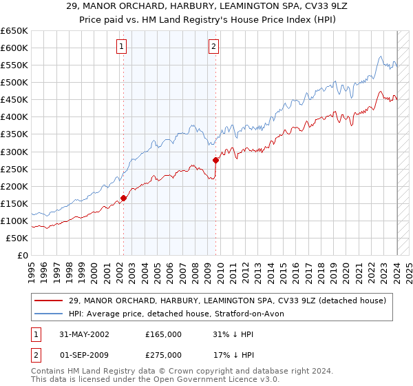 29, MANOR ORCHARD, HARBURY, LEAMINGTON SPA, CV33 9LZ: Price paid vs HM Land Registry's House Price Index