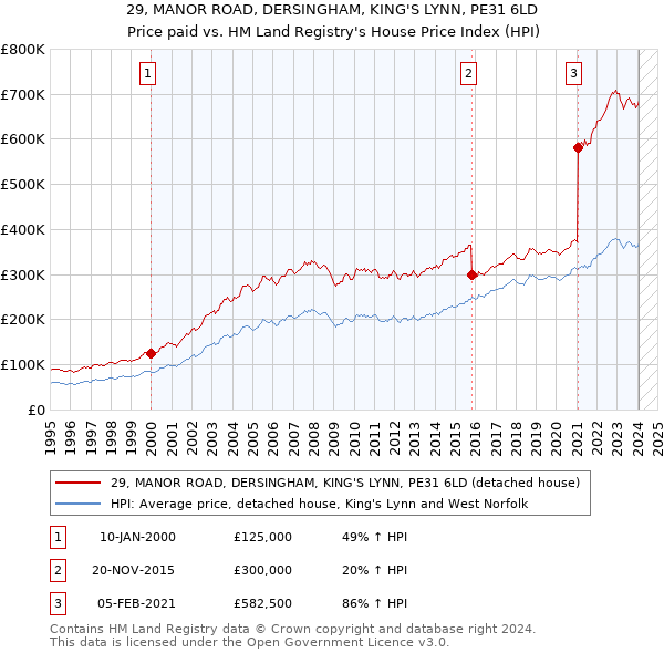29, MANOR ROAD, DERSINGHAM, KING'S LYNN, PE31 6LD: Price paid vs HM Land Registry's House Price Index