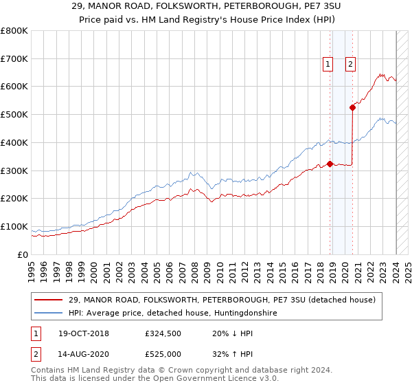 29, MANOR ROAD, FOLKSWORTH, PETERBOROUGH, PE7 3SU: Price paid vs HM Land Registry's House Price Index
