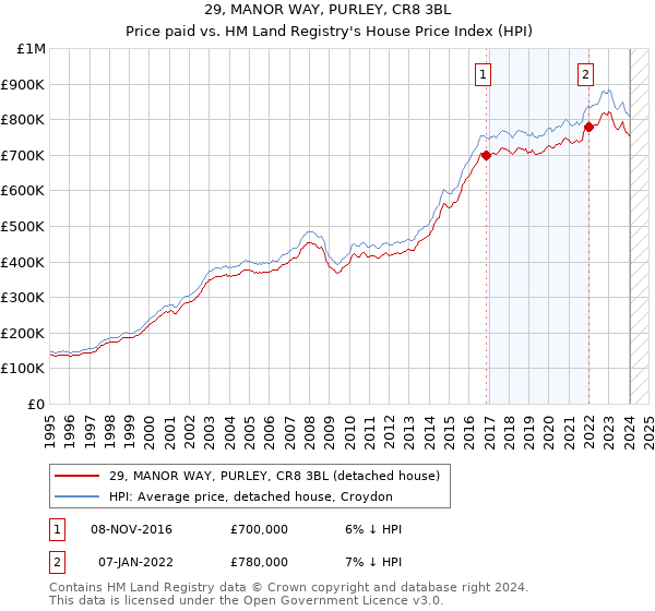 29, MANOR WAY, PURLEY, CR8 3BL: Price paid vs HM Land Registry's House Price Index