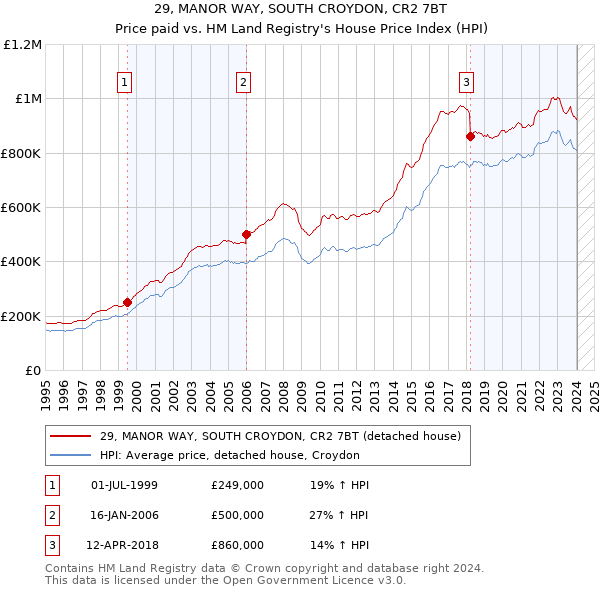 29, MANOR WAY, SOUTH CROYDON, CR2 7BT: Price paid vs HM Land Registry's House Price Index