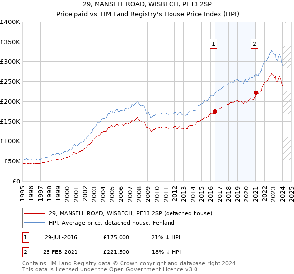 29, MANSELL ROAD, WISBECH, PE13 2SP: Price paid vs HM Land Registry's House Price Index