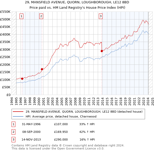 29, MANSFIELD AVENUE, QUORN, LOUGHBOROUGH, LE12 8BD: Price paid vs HM Land Registry's House Price Index