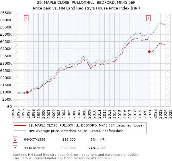 29, MAPLE CLOSE, PULLOXHILL, BEDFORD, MK45 5EF: Price paid vs HM Land Registry's House Price Index