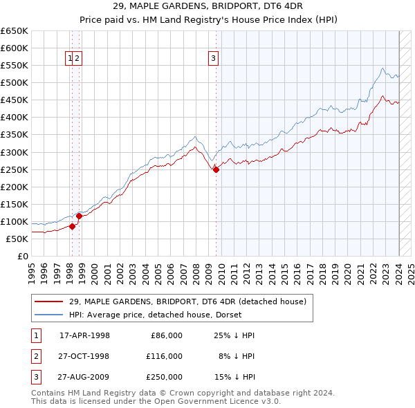 29, MAPLE GARDENS, BRIDPORT, DT6 4DR: Price paid vs HM Land Registry's House Price Index