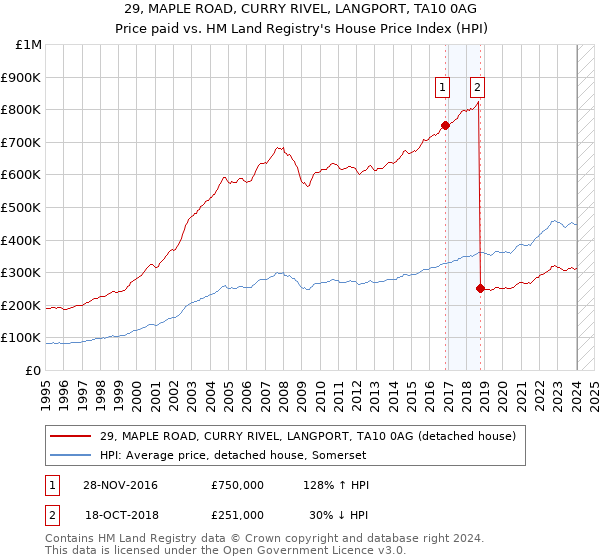 29, MAPLE ROAD, CURRY RIVEL, LANGPORT, TA10 0AG: Price paid vs HM Land Registry's House Price Index