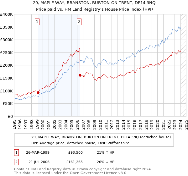 29, MAPLE WAY, BRANSTON, BURTON-ON-TRENT, DE14 3NQ: Price paid vs HM Land Registry's House Price Index