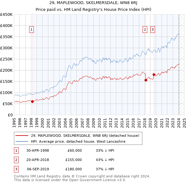 29, MAPLEWOOD, SKELMERSDALE, WN8 6RJ: Price paid vs HM Land Registry's House Price Index