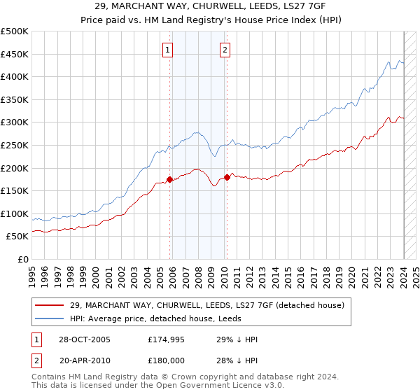 29, MARCHANT WAY, CHURWELL, LEEDS, LS27 7GF: Price paid vs HM Land Registry's House Price Index