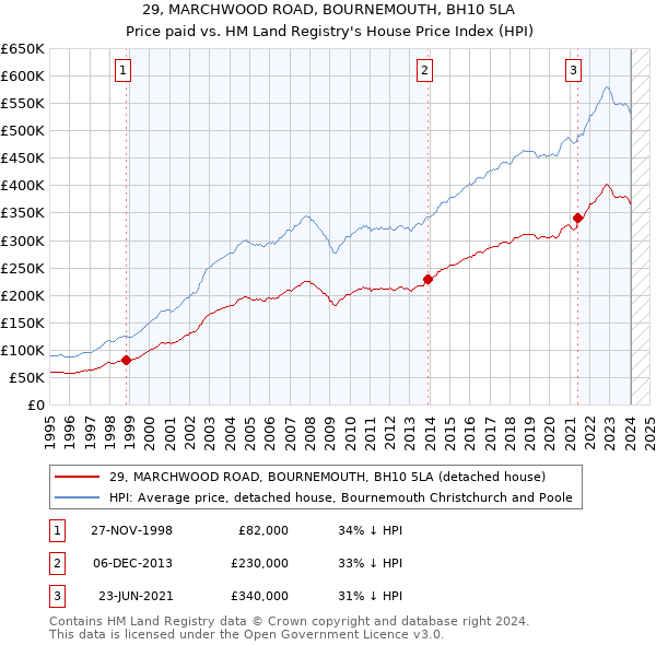 29, MARCHWOOD ROAD, BOURNEMOUTH, BH10 5LA: Price paid vs HM Land Registry's House Price Index