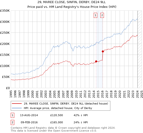 29, MAREE CLOSE, SINFIN, DERBY, DE24 9LL: Price paid vs HM Land Registry's House Price Index