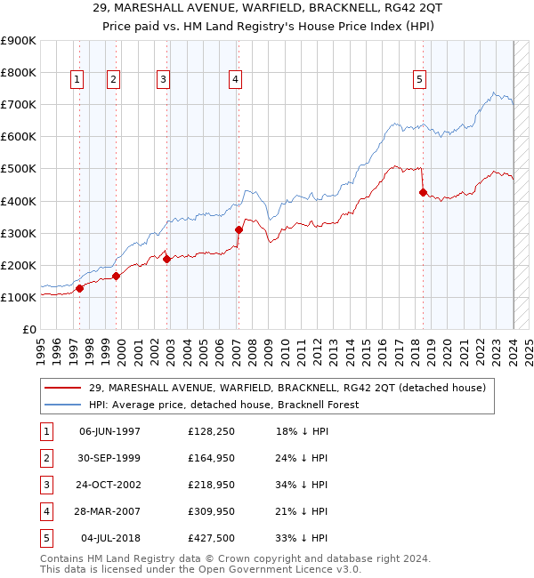 29, MARESHALL AVENUE, WARFIELD, BRACKNELL, RG42 2QT: Price paid vs HM Land Registry's House Price Index