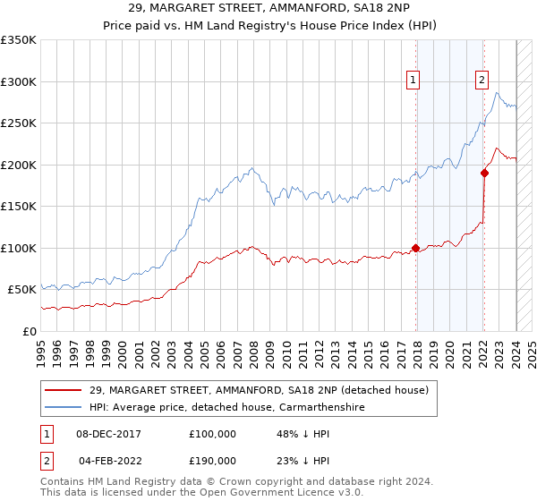 29, MARGARET STREET, AMMANFORD, SA18 2NP: Price paid vs HM Land Registry's House Price Index