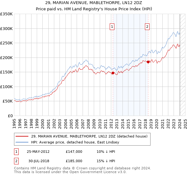 29, MARIAN AVENUE, MABLETHORPE, LN12 2DZ: Price paid vs HM Land Registry's House Price Index