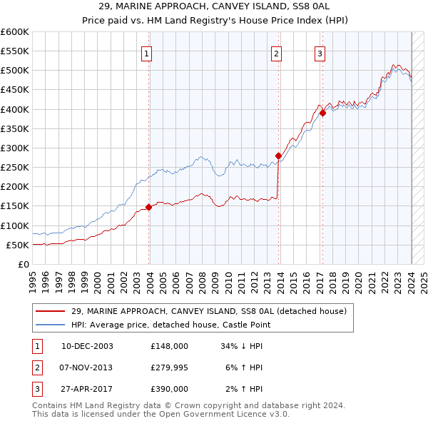 29, MARINE APPROACH, CANVEY ISLAND, SS8 0AL: Price paid vs HM Land Registry's House Price Index
