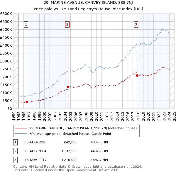 29, MARINE AVENUE, CANVEY ISLAND, SS8 7NJ: Price paid vs HM Land Registry's House Price Index