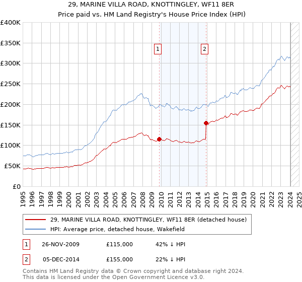 29, MARINE VILLA ROAD, KNOTTINGLEY, WF11 8ER: Price paid vs HM Land Registry's House Price Index