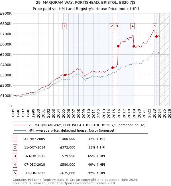 29, MARJORAM WAY, PORTISHEAD, BRISTOL, BS20 7JS: Price paid vs HM Land Registry's House Price Index