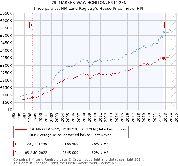 29, MARKER WAY, HONITON, EX14 2EN: Price paid vs HM Land Registry's House Price Index