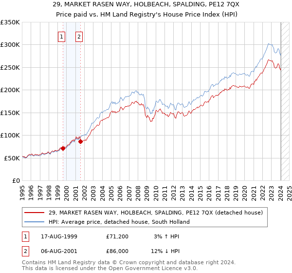 29, MARKET RASEN WAY, HOLBEACH, SPALDING, PE12 7QX: Price paid vs HM Land Registry's House Price Index