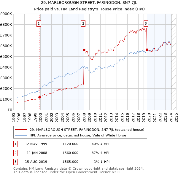 29, MARLBOROUGH STREET, FARINGDON, SN7 7JL: Price paid vs HM Land Registry's House Price Index