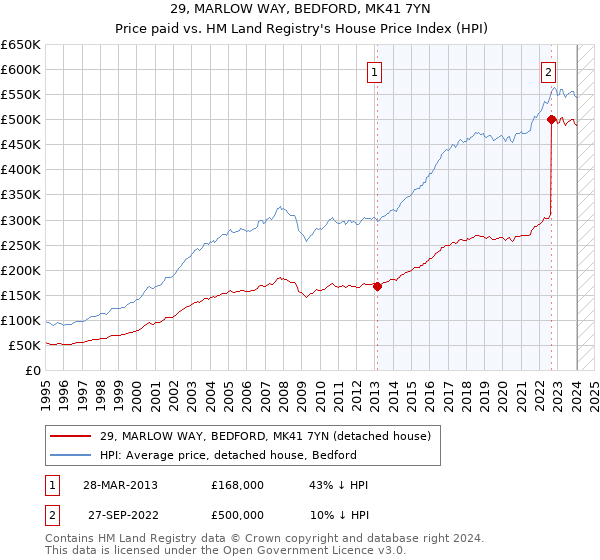 29, MARLOW WAY, BEDFORD, MK41 7YN: Price paid vs HM Land Registry's House Price Index