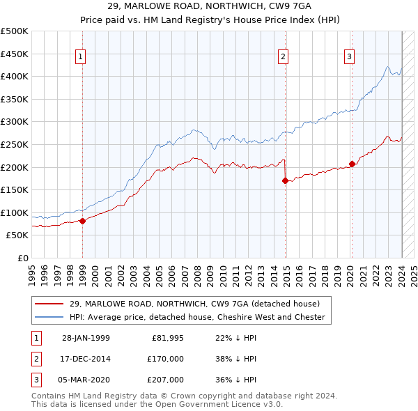 29, MARLOWE ROAD, NORTHWICH, CW9 7GA: Price paid vs HM Land Registry's House Price Index