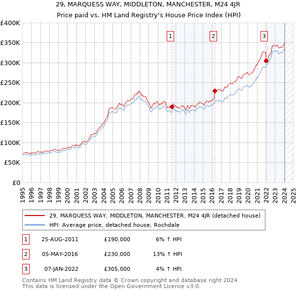 29, MARQUESS WAY, MIDDLETON, MANCHESTER, M24 4JR: Price paid vs HM Land Registry's House Price Index