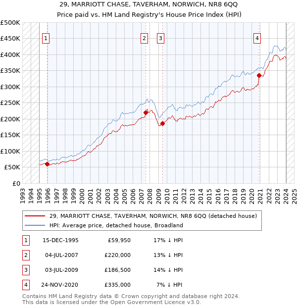 29, MARRIOTT CHASE, TAVERHAM, NORWICH, NR8 6QQ: Price paid vs HM Land Registry's House Price Index