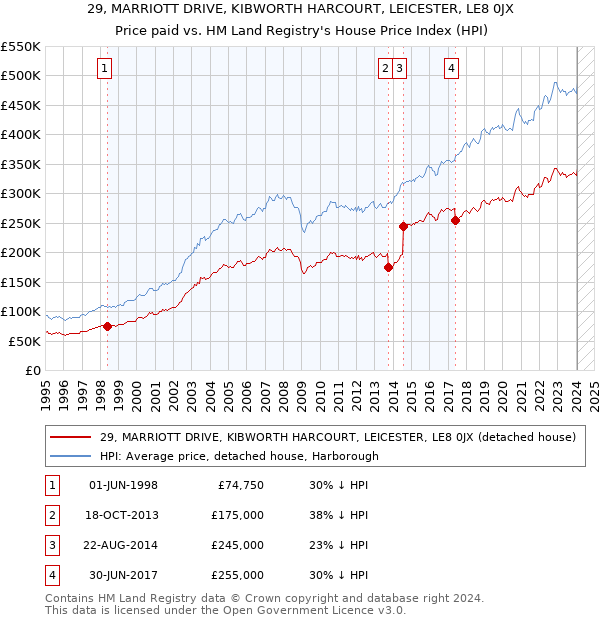 29, MARRIOTT DRIVE, KIBWORTH HARCOURT, LEICESTER, LE8 0JX: Price paid vs HM Land Registry's House Price Index