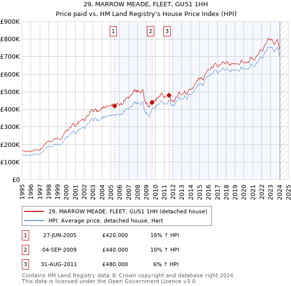 29, MARROW MEADE, FLEET, GU51 1HH: Price paid vs HM Land Registry's House Price Index