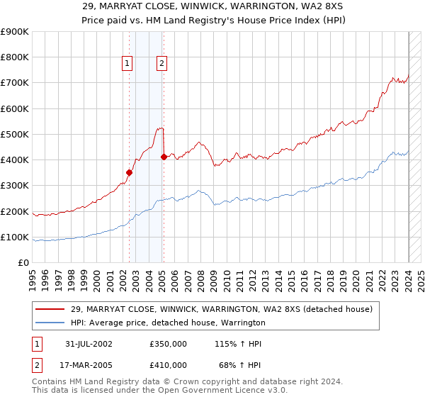 29, MARRYAT CLOSE, WINWICK, WARRINGTON, WA2 8XS: Price paid vs HM Land Registry's House Price Index