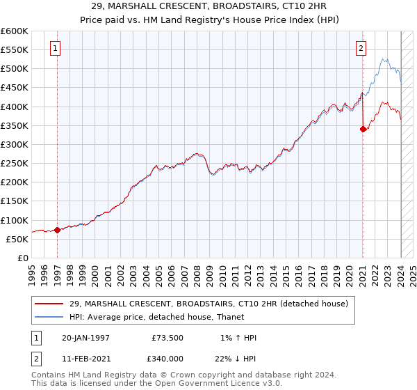 29, MARSHALL CRESCENT, BROADSTAIRS, CT10 2HR: Price paid vs HM Land Registry's House Price Index