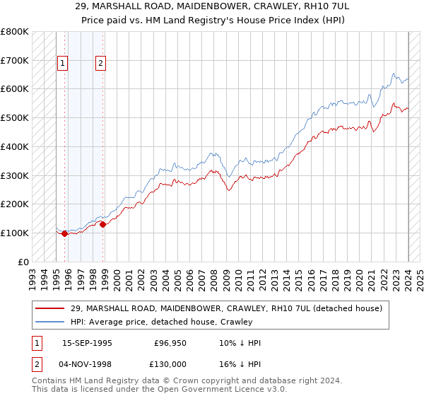 29, MARSHALL ROAD, MAIDENBOWER, CRAWLEY, RH10 7UL: Price paid vs HM Land Registry's House Price Index